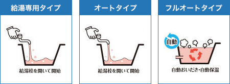 給湯器の種類・タイプ