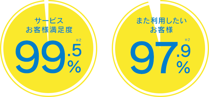 サービスお客様満足度 99.5% また利用したいお客様 97.9% 