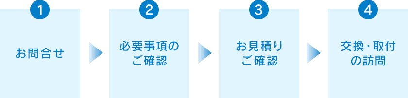 1.お問合せ 2.必要事項のご確認 3.お見積りご確認 4.交換・取付の訪問