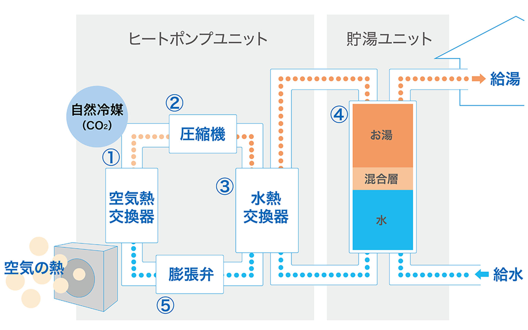 ヒートポンプとは？仕組みは？ユニット・原理を解説！ 【クラシアンの給湯器 販売・取付】